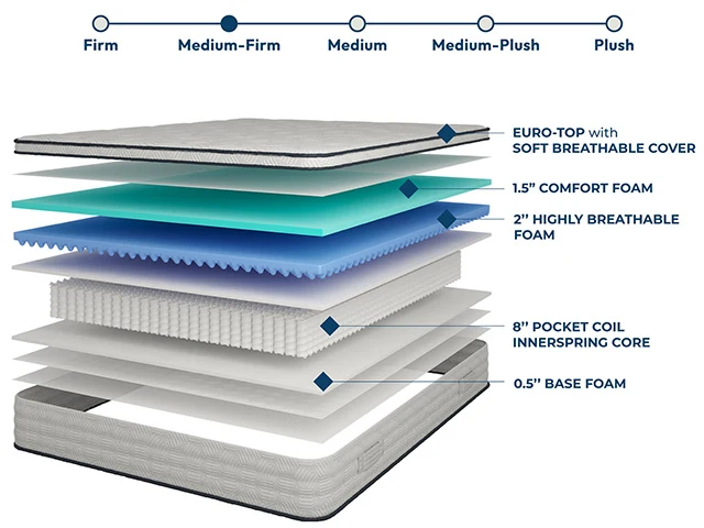 Salvia 12" Cal.King Hybrid Pocket Coil Mattress - Image 4